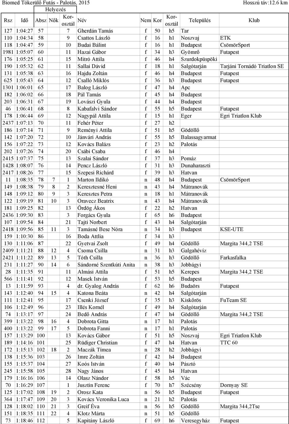 Hazai Gábor f 34 h3 Gyömrő Futapest 176 1:05:25 61 15 Mitró Attila f 46 h4 Szurdokpüspöki 190 1:05:32 62 11 Sallai Dávid f 18 h1 Salgótarján Tarjáni Tornádó Triatlon SE 131 1:05:38 63 16 Hajdu Zoltán