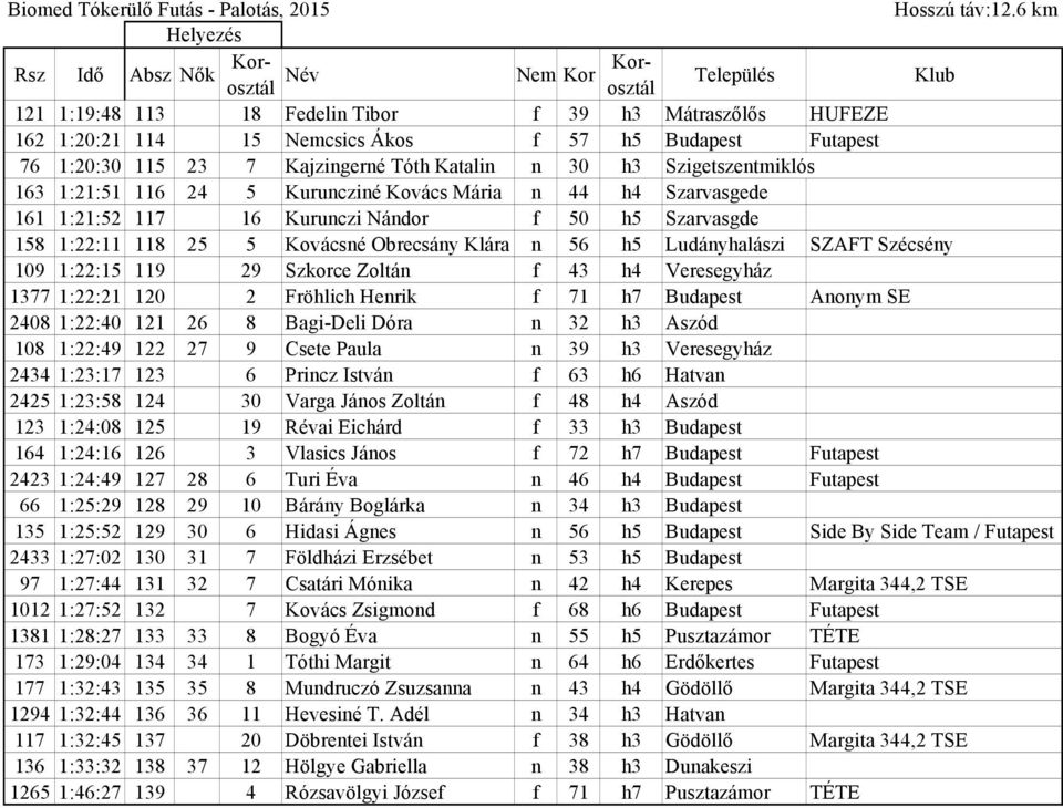 Szigetszentmiklós 163 1:21:51 116 24 5 Kuruncziné Kovács Mária n 44 h4 Szarvasgede 161 1:21:52 117 16 Kurunczi Nándor f 50 h5 Szarvasgde 158 1:22:11 118 25 5 Kovácsné Obrecsány Klára n 56 h5