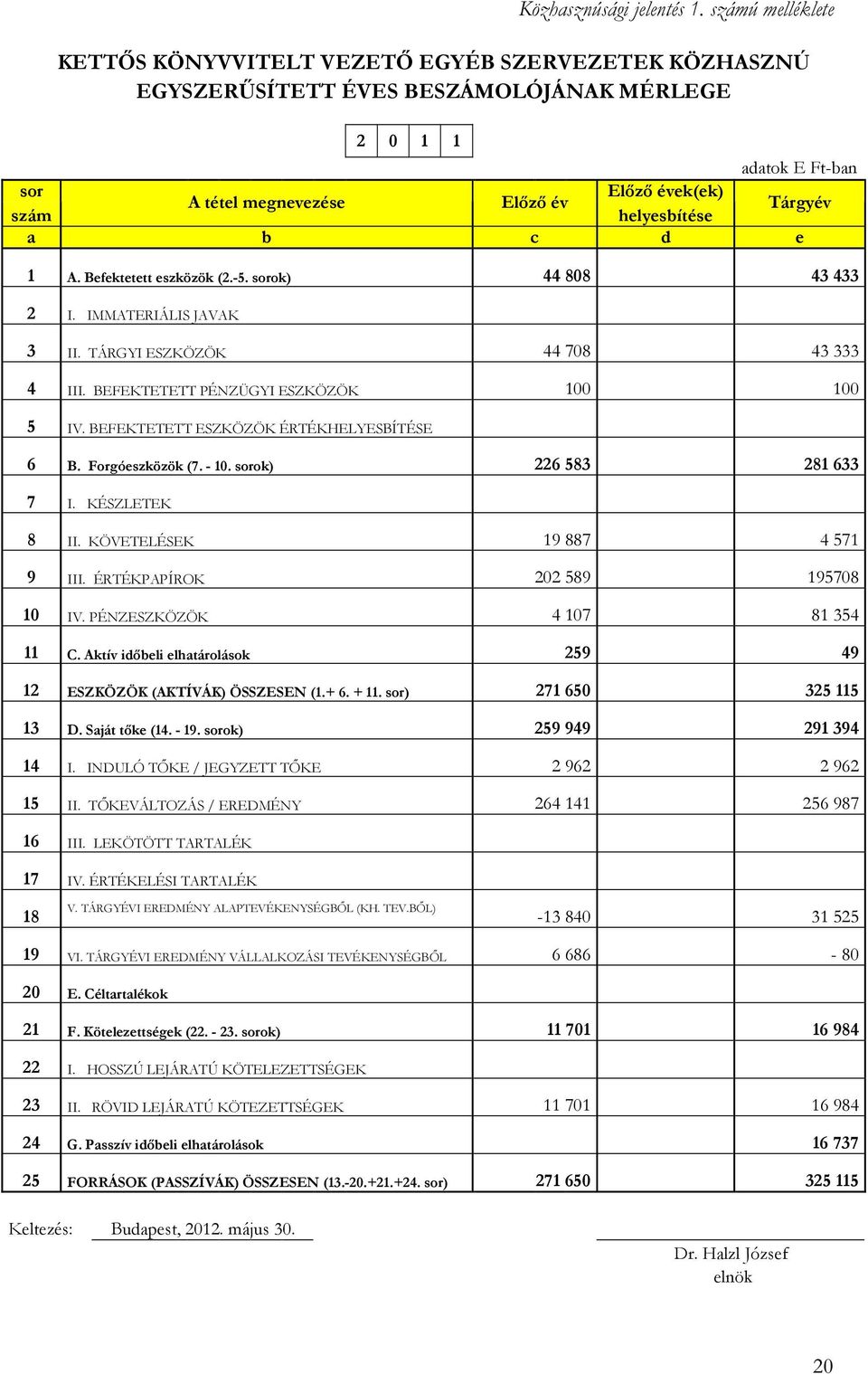 helyesbítése a b c d e 1 A. Befektetett eszközök (2.-5. sorok) 44 808 43 433 2 I. IMMATERIÁLIS JAVAK 3 II. TÁRGYI ESZKÖZÖK 44 708 43 333 4 III. BEFEKTETETT PÉNZÜGYI ESZKÖZÖK 100 100 5 IV.