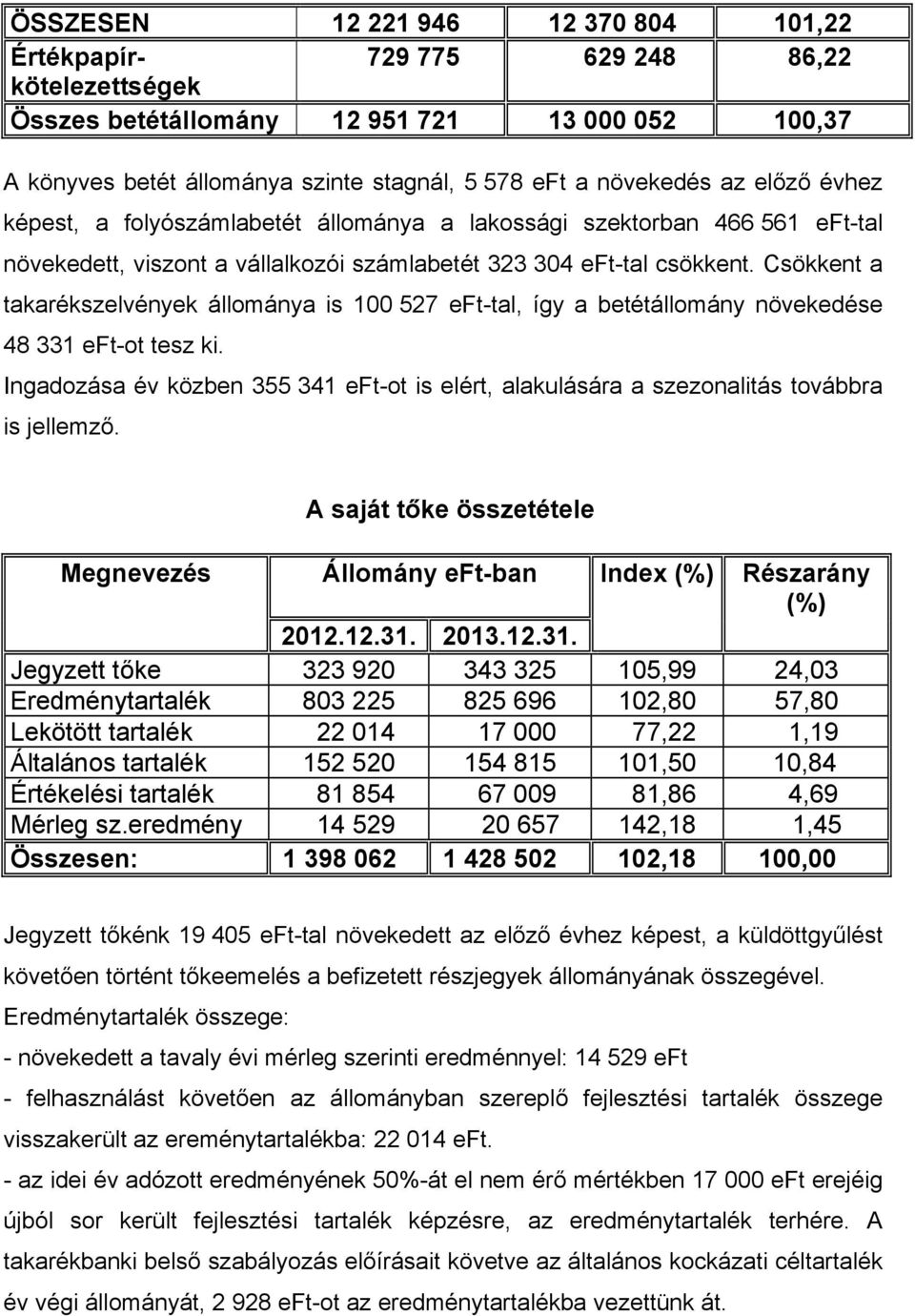Csökkent a takarékszelvények állománya is 100 527 eft-tal, így a betétállomány növekedése 48 331 eft-ot tesz ki.