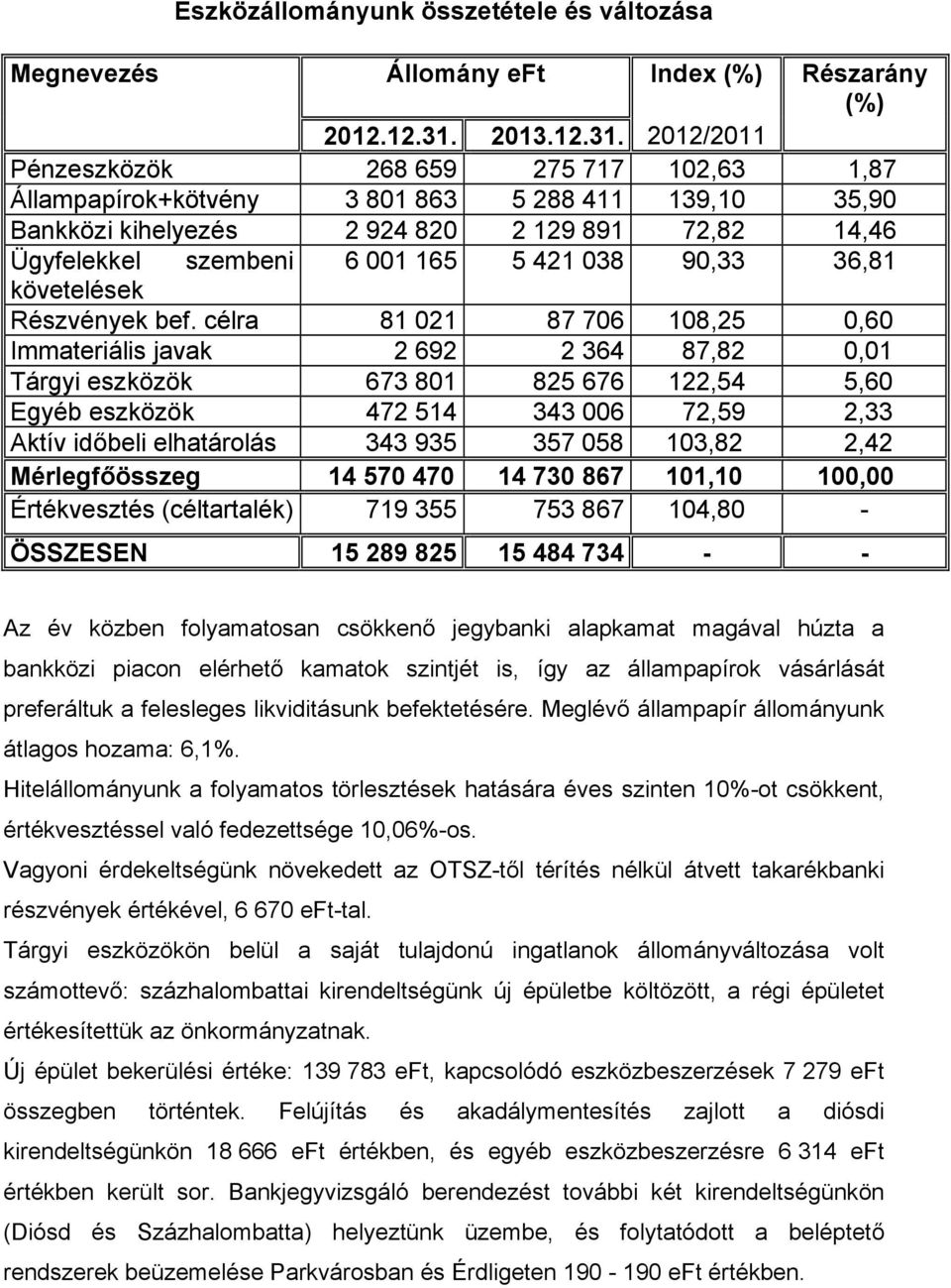 2012/2011 Pénzeszközök 268 659 275 717 102,63 1,87 Állampapírok+kötvény 3 801 863 5 288 411 139,10 35,90 Bankközi kihelyezés 2 924 820 2 129 891 72,82 14,46 Ügyfelekkel szembeni 6 001 165 5 421 038