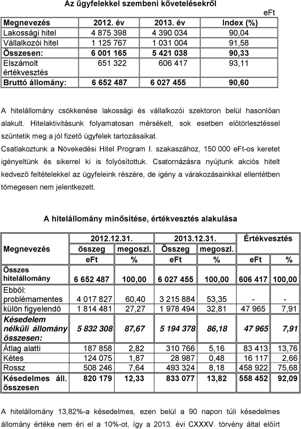 652 487 6 027 455 90,60 eft A hitelállomány csökkenése lakossági és vállalkozói szektoron belül hasonlóan alakult.