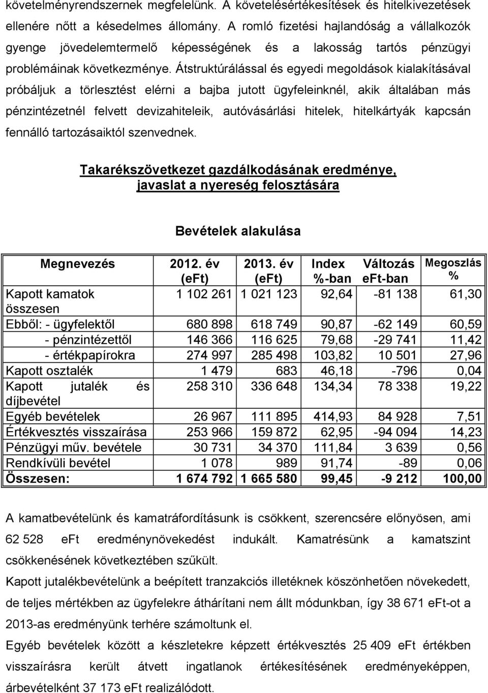 Átstruktúrálással és egyedi megoldások kialakításával próbáljuk a törlesztést elérni a bajba jutott ügyfeleinknél, akik általában más pénzintézetnél felvett devizahiteleik, autóvásárlási hitelek,