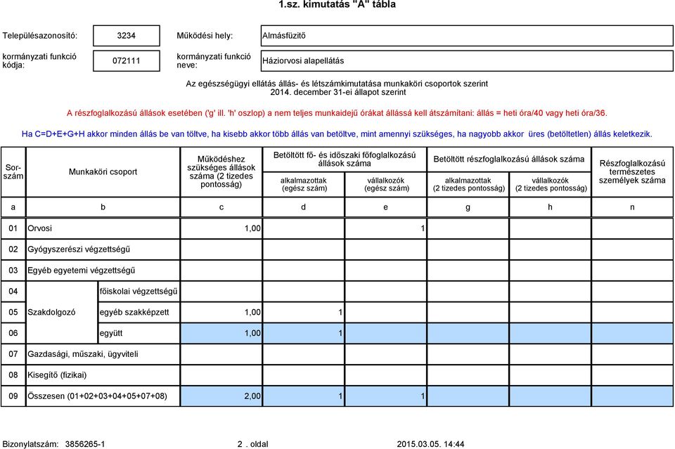 Sorszám Munkaköri csoport állások Betöltött fő- és időszaki főfoglalkozású állások Betöltött részfoglalkozású állások személyek a b c d e g h n 01 02 03 04 Orvosi Gyógyszerészi végzettségű