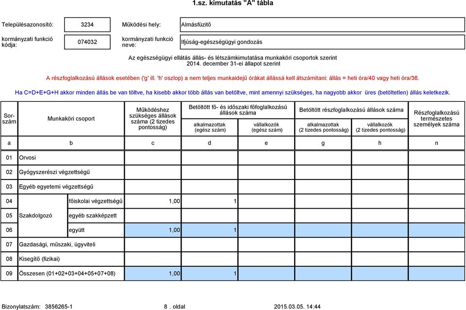 Sorszám Munkaköri csoport állások Betöltött fő- és időszaki főfoglalkozású állások Betöltött részfoglalkozású állások személyek a b c d e g h n 01 02 03 04 Orvosi Gyógyszerészi végzettségű
