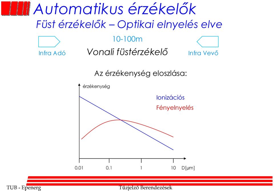 füstérzékelő Az érzékenység eloszlása: