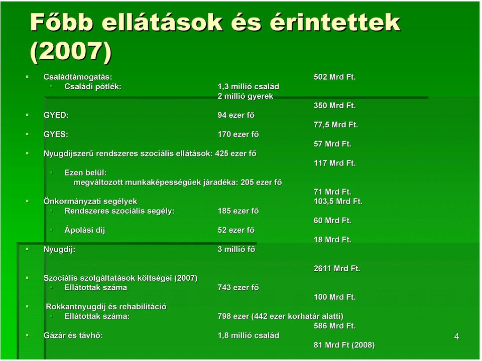nyzati segélyek Rendszeres szociális segély: Ápolási díjd 185 ezer főf 52 ezer főf Nyugdíj: 3 millió fő 77,5 Mrd Ft. 57 Mrd Ft. 117 Mrd Ft. 71 Mrd Ft. 103,5 Mrd Ft. 60 Mrd Ft. 18 Mrd Ft.