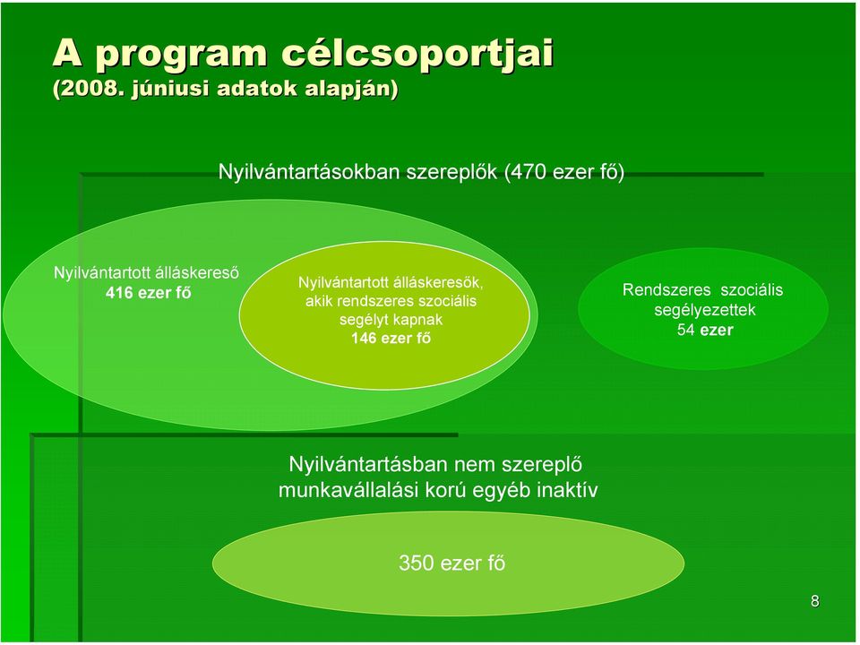 álláskereső 416 ezer fő Nyilvántartott álláskeresők, akik rendszeres szociális