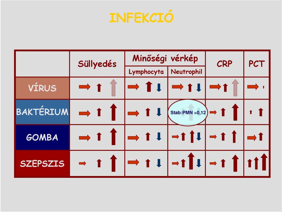 Neutrophil CRP PCT VÍRUS