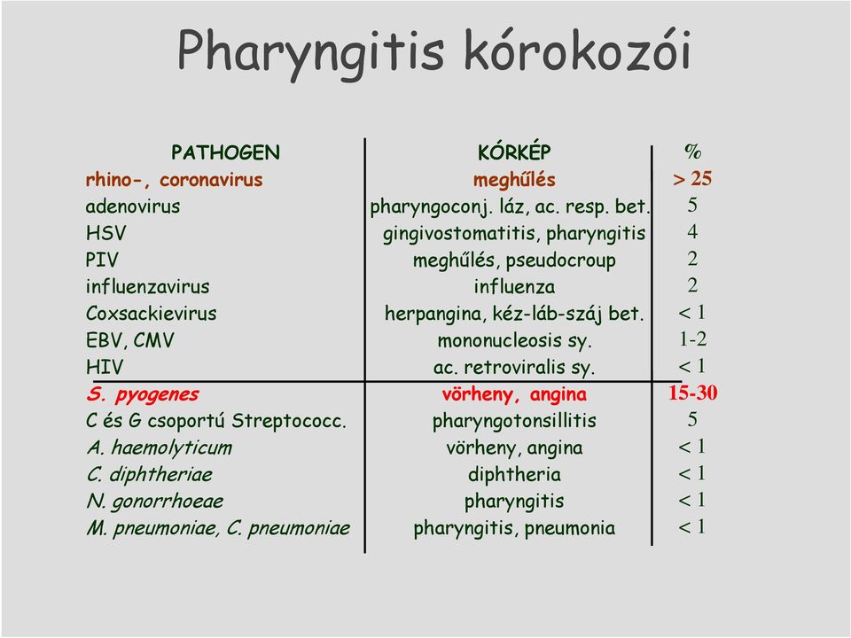 < 1 EBV, CMV mononucleosis sy. 1-2 HIV ac. retroviralis sy. < 1 S. pyogenes vörheny, angina 15-30 C és G csoportú Streptococc.