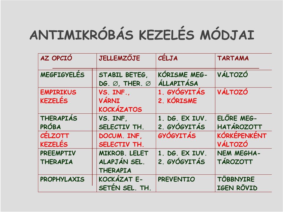 THERAPIA PROPHYLAXIS KOCKÁZAT E- SETÉN SEL. TH. KÓRISME MEG- ÁLLAPITÁSA 1. GYÓGYITÁS 2. KÓRISME 1. DG. EX IUV. 2. GYÓGYITÁS GYÓGYITÁS 1.