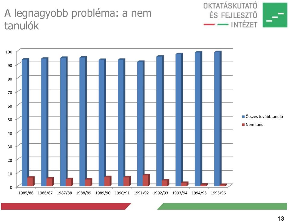 10 0 1985/86 1986/87 1987/88 1988/89 1989/90