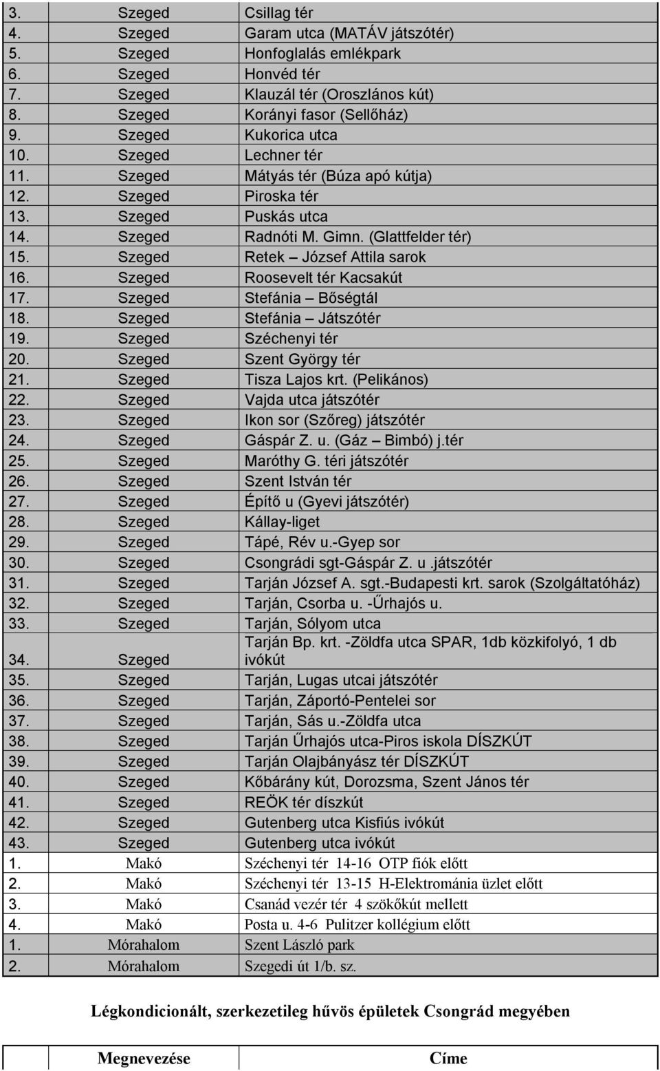 Szeged Retek József Attila sarok 16. Szeged Roosevelt tér Kacsakút 17. Szeged Stefánia Bőségtál 18. Szeged Stefánia Játszótér 19. Szeged Széchenyi tér 20. Szeged Szent György tér 21.