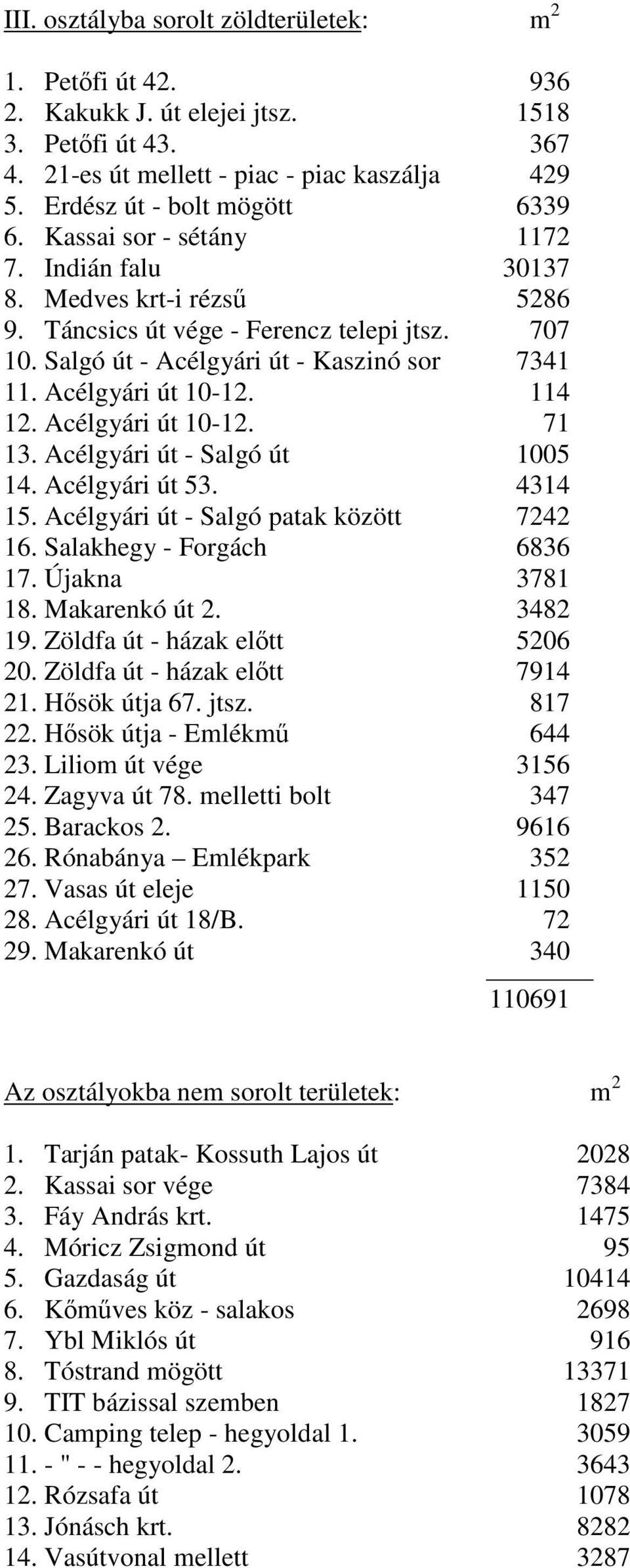 Acélgyári út 10-12. 71 13. Acélgyári út - Salgó út 1005 14. Acélgyári út 53. 4314 15. Acélgyári út - Salgó patak között 7242 16. Salakhegy - Forgách 6836 17. Újakna 3781 18. Makarenkó út 2. 3482 19.