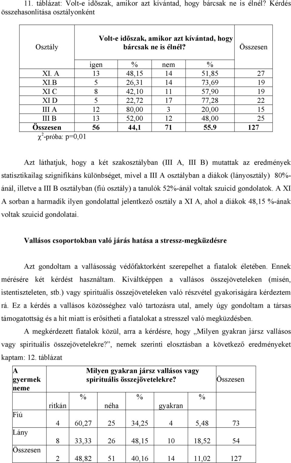 9 127 χ 2 -próba: p=0,01 Azt láthatjuk, hogy a két szakosztályban (III A, III B) mutattak az eredmények statisztikailag szignifikáns különbséget, mivel a III A osztályban a diákok (lányosztály) 80%-