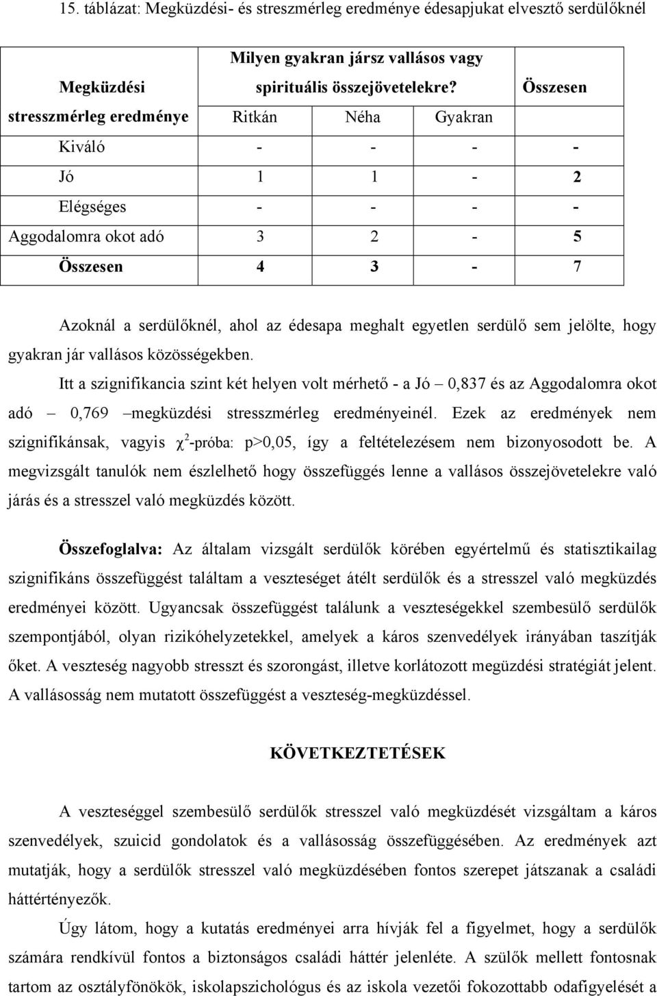 serdülő sem jelölte, hogy gyakran jár vallásos közösségekben. Itt a szignifikancia szint két helyen volt mérhető - a Jó 0,837 és az Aggodalomra okot adó 0,769 megküzdési stresszmérleg eredményeinél.