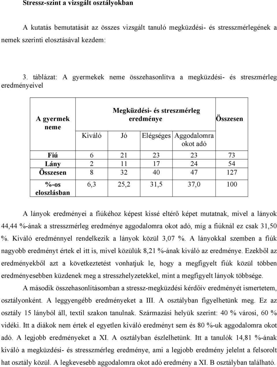 23 23 73 Lány 2 11 17 24 54 Összesen 8 32 40 47 127 %-os eloszlásban 6,3 25,2 31,5 37,0 100 A lányok eredményei a fiúkéhoz képest kissé eltérő képet mutatnak, mivel a lányok 44,44 %-ának a