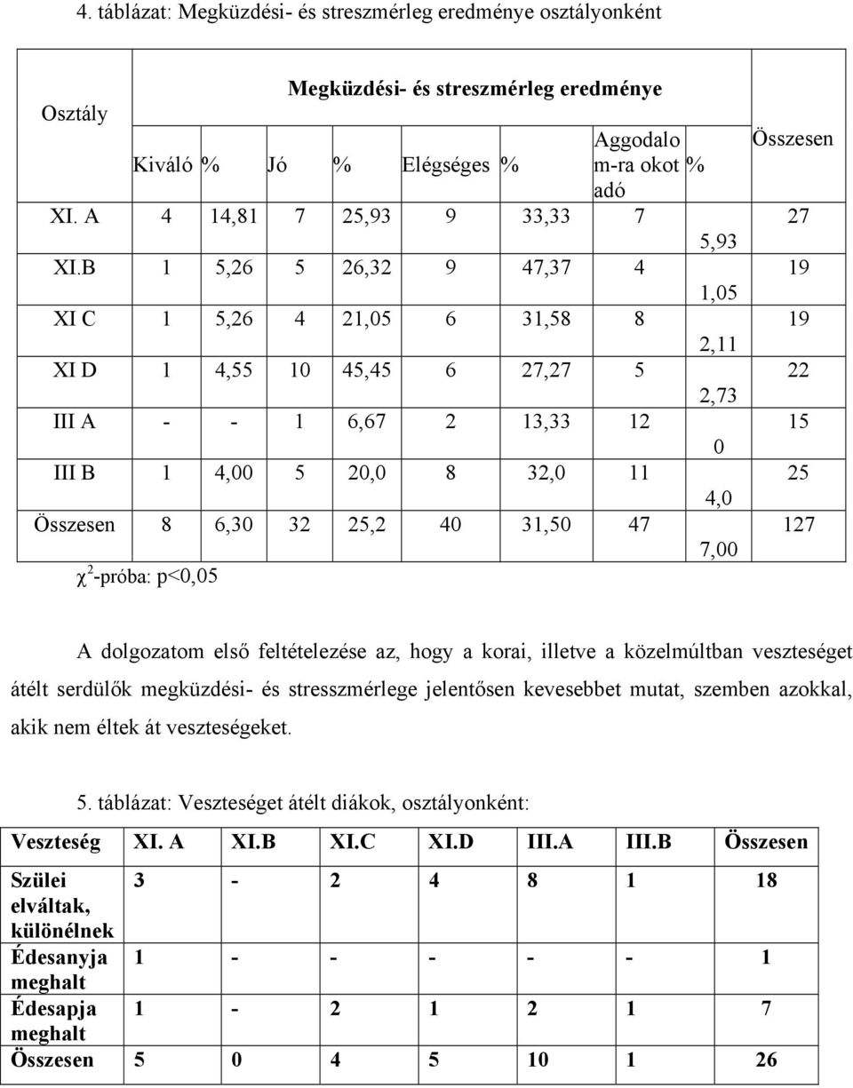 B 1 5,26 5 26,32 9 47,37 4 1,05 XI C 1 5,26 4 21,05 6 31,58 8 2,11 XI D 1 4,55 10 45,45 6 27,27 5 2,73 III A - - 1 6,67 2 13,33 12 0 III B 1 4,00 5 20,0 8 32,0 11 4,0 Összesen 8 6,30 32 25,2 40 31,50