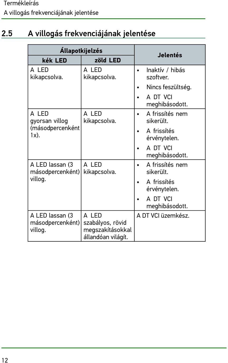 A LED kikapcsolva. A LED kikapcsolva. A LED szabályos, rövid megszakításokkal állandóan világít. Jelentés Inaktív / hibás szoftver. Nincs feszültség.