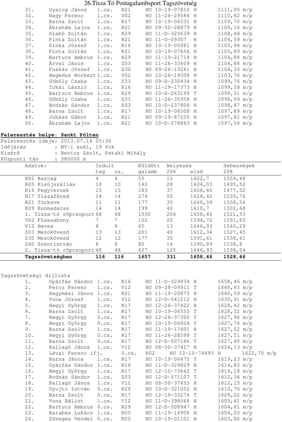 Bartucz Ambrus 1.cs. R29 HU 11-19-21714 H 1104,88 m/p 40. Árvai János 1.cs. Z03 HU 11-26-33609 H 1104,68 m/p 41. Puskás József 1.cs. Z30 HU 09-26-15261 H 1104,33 m/p 42. Hegedus Norbert 1.cs. V02 HU 10-26-19308 H 1103,76 m/p 43.