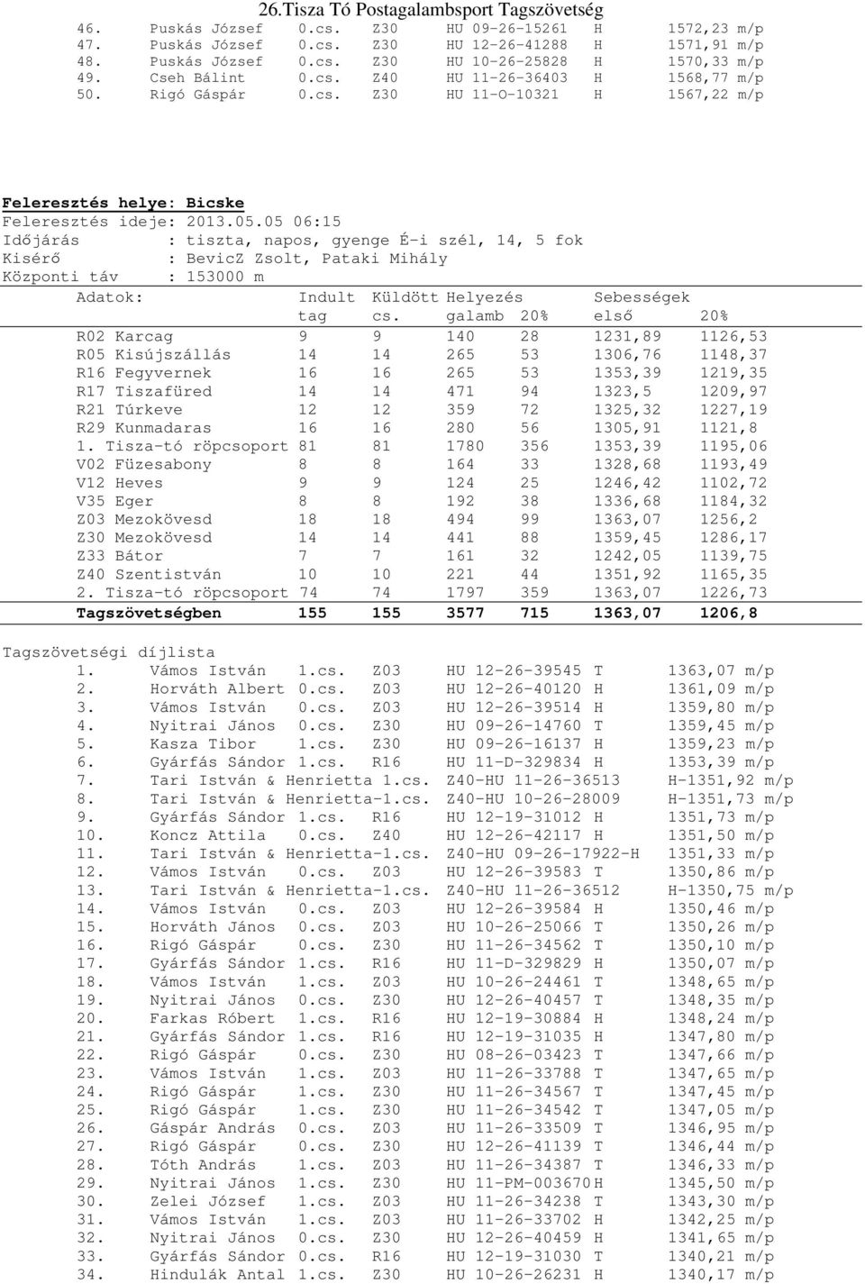 05 06:15 Időjárás : tiszta, napos, gyenge É-i szél, 14, 5 fok Kisérő : BevicZ Zsolt, Pataki Mihály Központi táv : 153000 m Adatok: Indult Küldött Helyezés Sebességek tag cs.