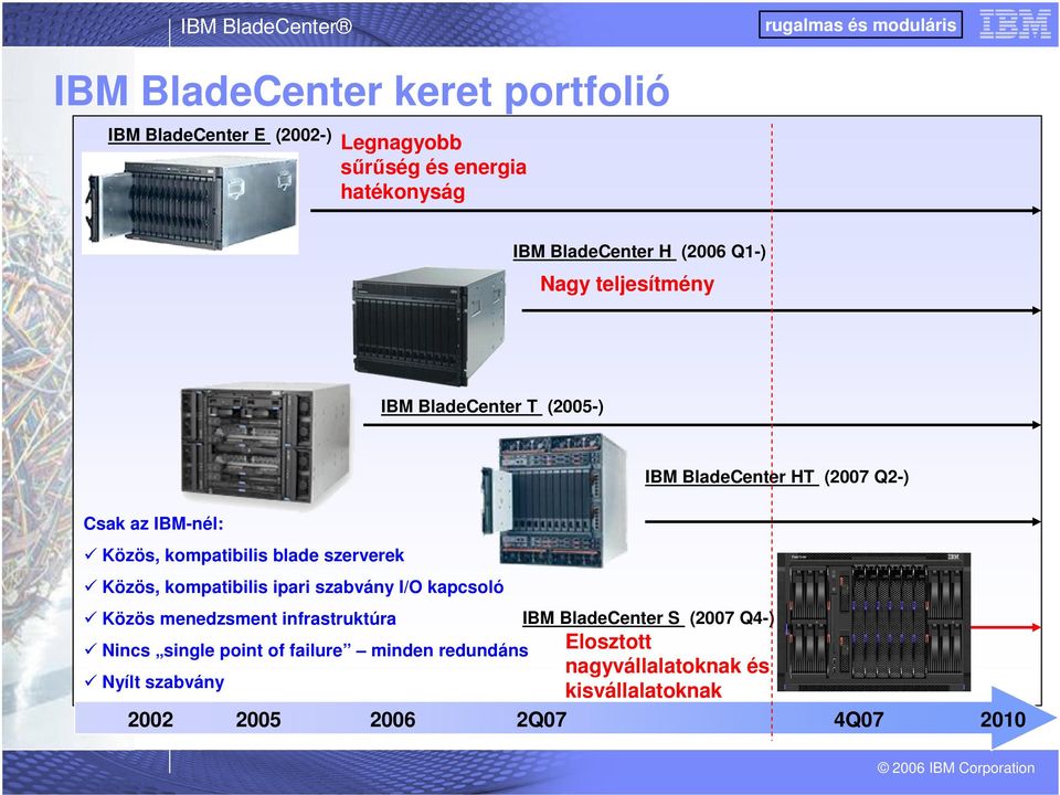 kompatibilis ipari szabvány I/O kapcsoló Közös menedzsment infrastruktúra IBM BladeCenter HT (2007 Q2-) IBM BladeCenter S (2007
