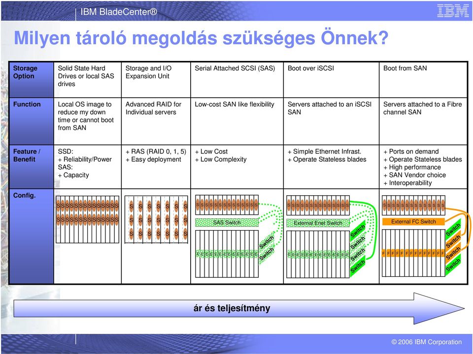 cannot boot from SAN Advanced RAID for Individual servers Low-cost SAN like flexibility Servers attached to an iscsi SAN Servers attached to a Fibre channel SAN Feature / Benefit SSD: +