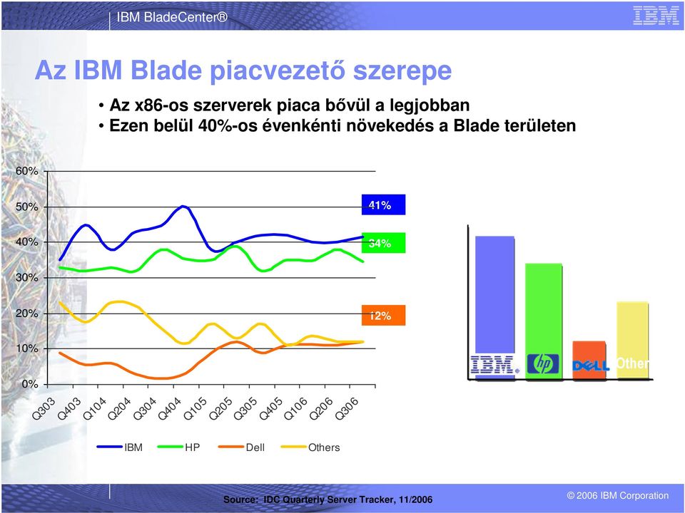 30% 20% 12% 10% Other 0% Q303 Q403 Q104 Q204 Q304 Q404 Q105 Q205 Q305 Q405