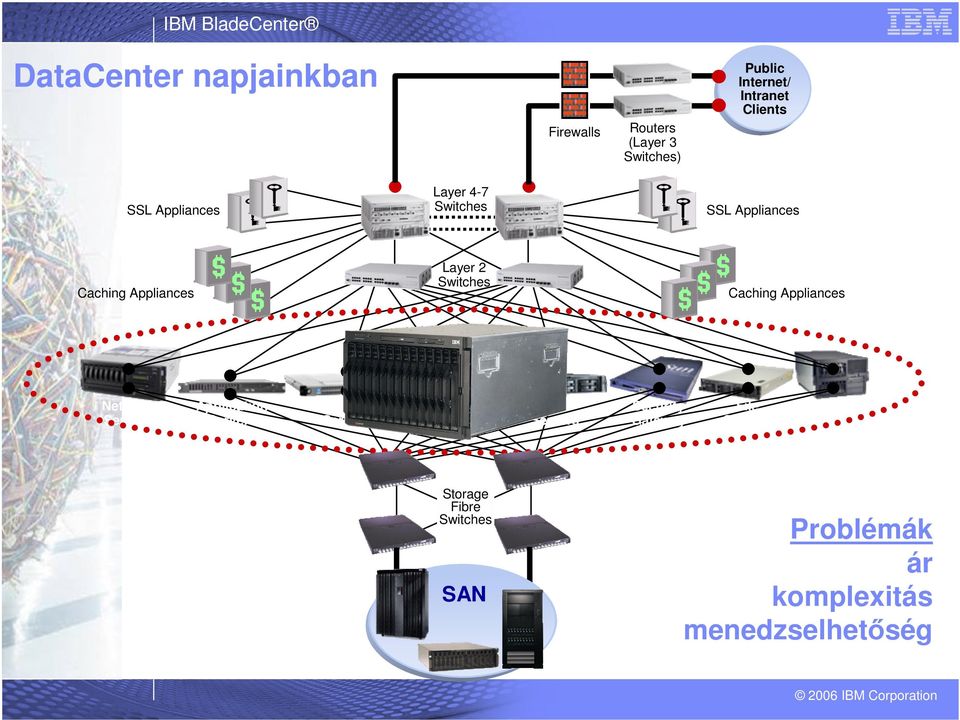 Application Servers Security Servers Application Servers Storage Fibre Switches SAN Caching Appliances Web