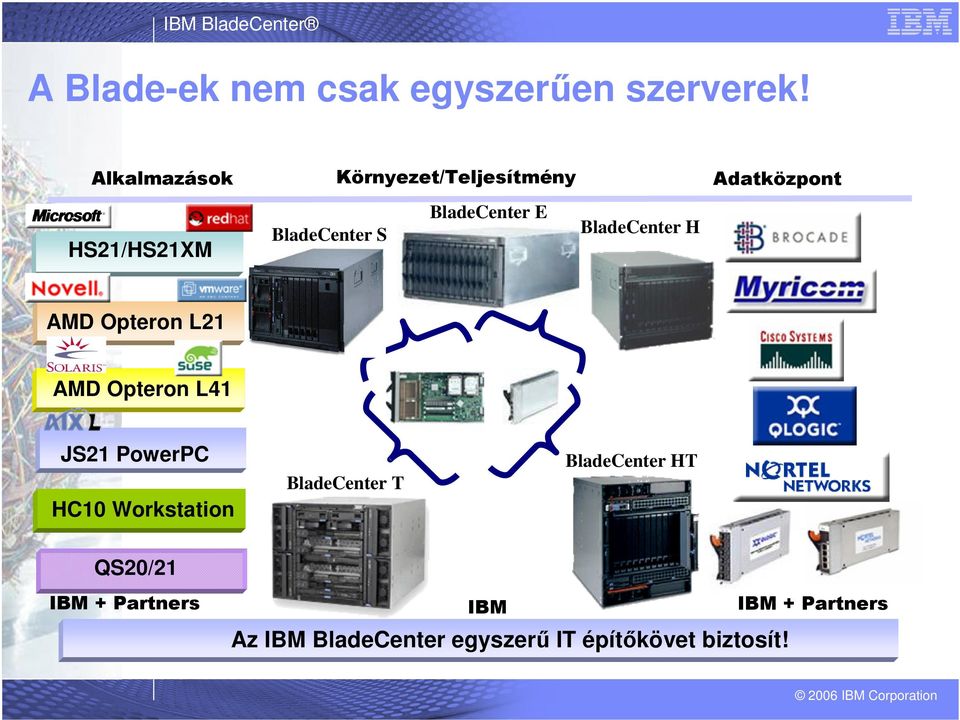 BladeCenter H HS21/HS21XM AMD Opteron L21 AMD Opteron L41 JS21 PowerPC HC10