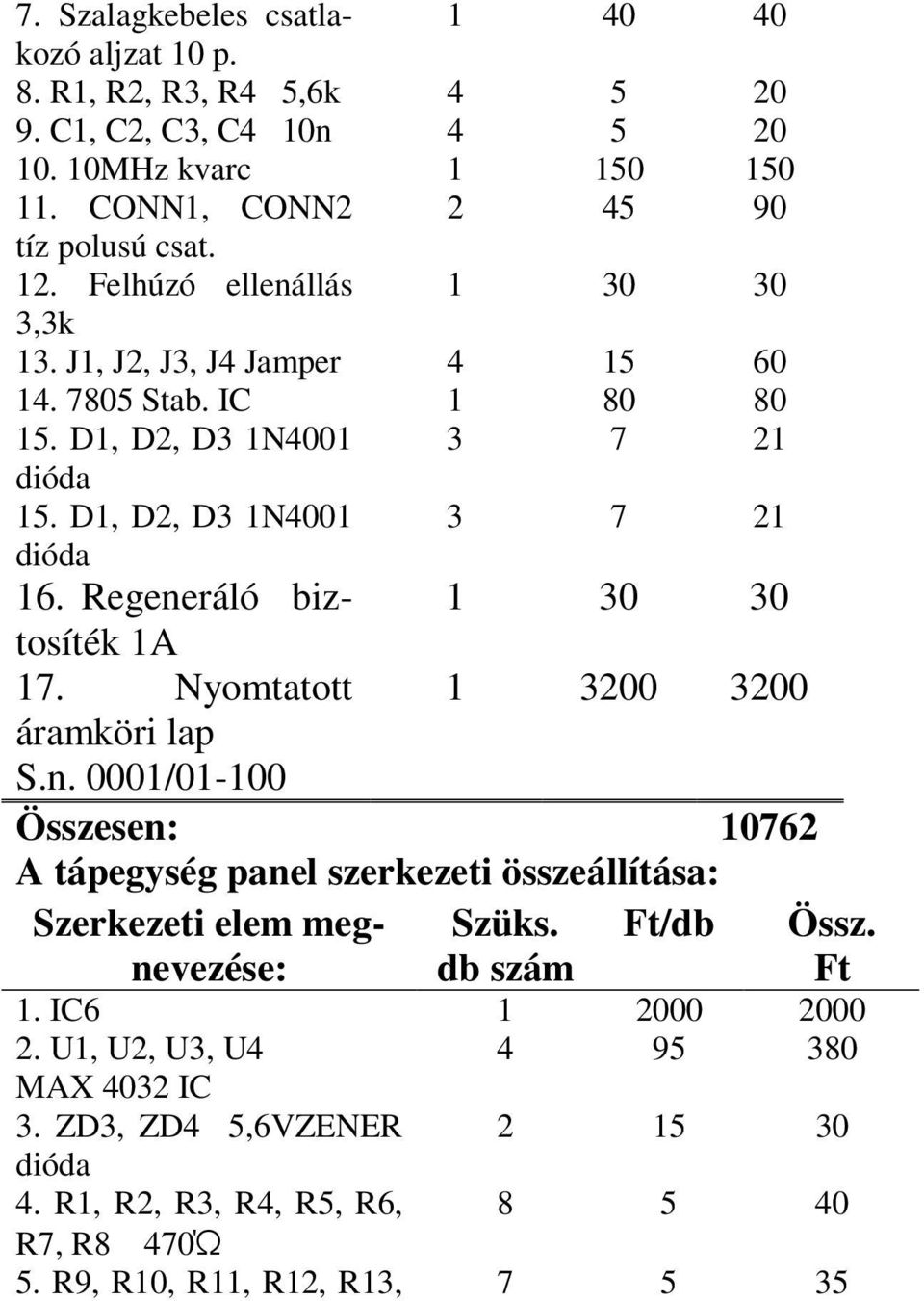 Regeneráló biztosíték 1 30 30 1A 17. Nyomtatott 1 3200 3200 áramköri lap S.n. 0001/01-100 Összesen: 10762 A tápegység panel szerkezeti összeállítása: Szerkezeti elem megnevezése: Szüks.