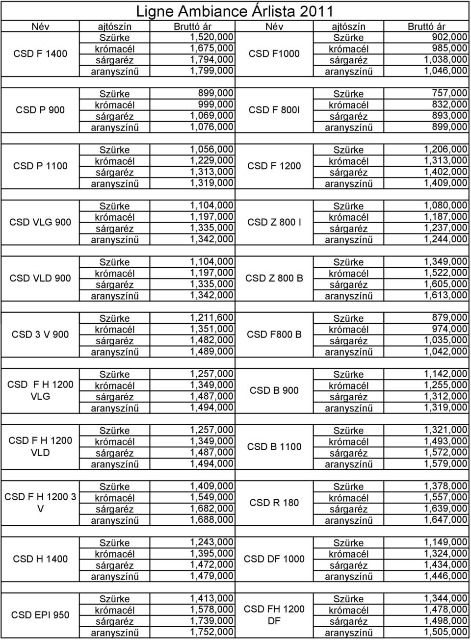 aranyszínű 899,000 Szürke 1,056,000 Szürke 1,206,000 krómacél 1,229,000 krómacél 1,313,000 CSD P 1100 CSD F 1200 sárgaréz 1,313,000 sárgaréz 1,402,000 aranyszínű 1,319,000 aranyszínű 1,409,000 CSD