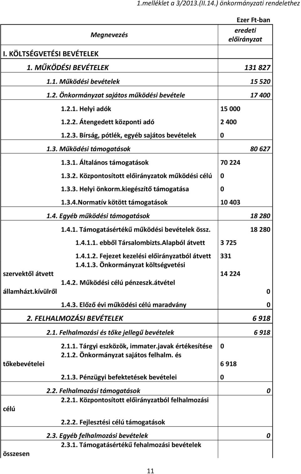 kiegészítő támogatása 0 1.3.4.Normatív kötött támogatások 10 403 1.4. Egyéb működési támogatások 18 280 1.4.1. Támogatásértékű működési bevételek össz. 18 280 1.4.1.1. ebből Társalombizts.