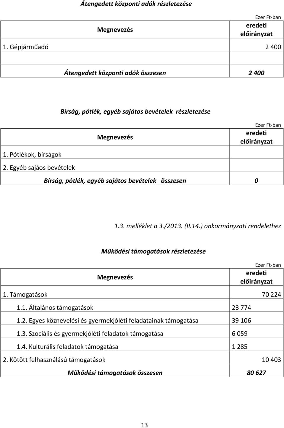 ) önkormányzati rendelethez Működési támogatások részletezése 1. Támogatások 70 224 1.1. Általános támogatások 23 774 1.2. Egyes köznevelési és gyermekjóléti feladatainak támogatása 39 106 1.