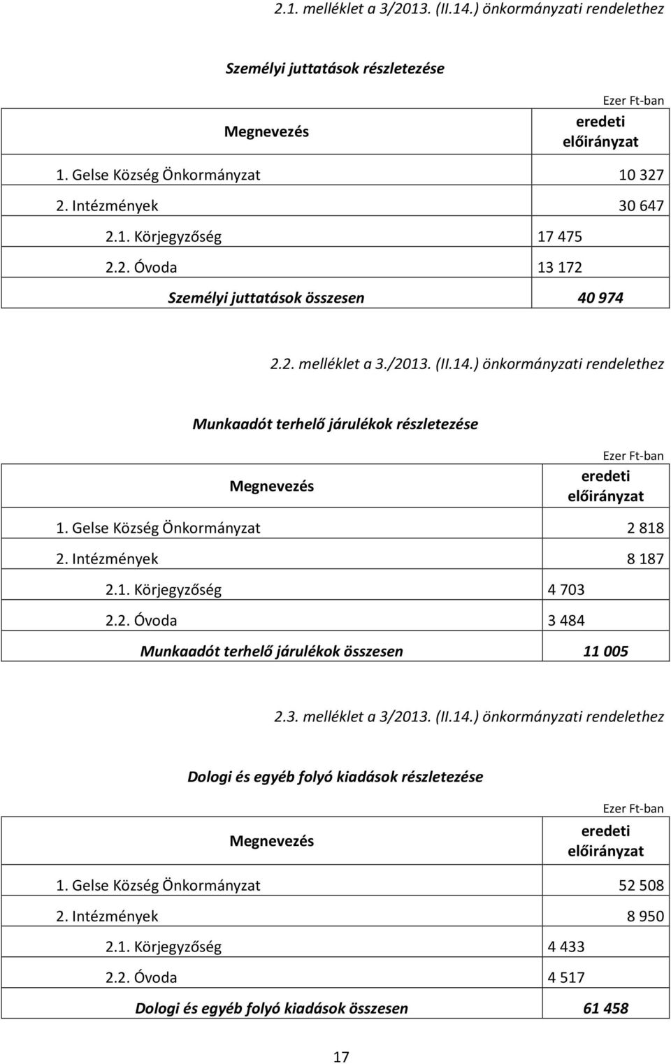 2. Óvoda 3 484 Munkaadót terhelő járulékok összesen 11 005 2.3. melléklet a 3/2013. (II.14.) önkormányzati rendelethez Dologi és egyéb folyó kiadások részletezése 1.