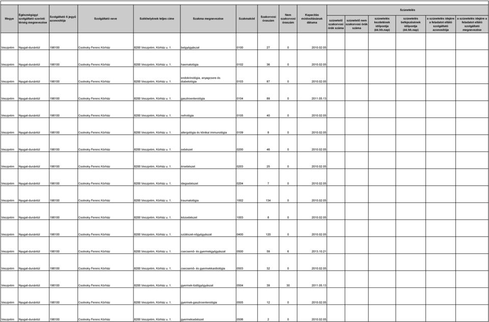 02.05 Veszprém Nyugat-dunántúl 198100 Csolnoky Ferenc Kórház 8200 Veszprém, Kórház u. 1. gasztroenterológia 0104 89 0 2011.05.13 Veszprém Nyugat-dunántúl 198100 Csolnoky Ferenc Kórház 8200 Veszprém, Kórház u.