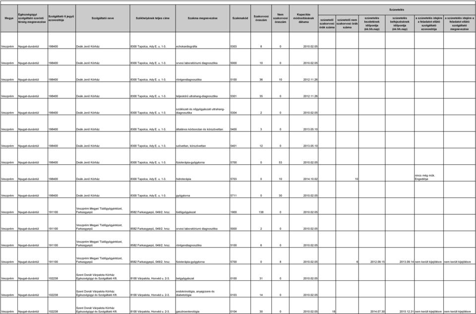 05 Veszprém Nyugat-dunántúl 198400 Deák Jenő Kórház 8300 Tapolca, Ady E. u. 1-3. röntgendiagnosztika 5100 36 10 2012.11.26 Veszprém Nyugat-dunántúl 198400 Deák Jenő Kórház 8300 Tapolca, Ady E. u. 1-3. teljeskörű ultrahang-diagnosztika 5301 35 0 2012.