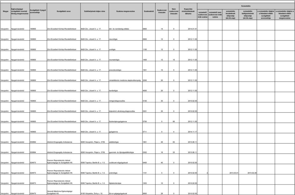 05 Veszprém Nyugat-dunántúl 190800 Zirci Erzsébet Kórház-Rendelőintézet 8420 Zirc, József A. u. 17. urológia 110