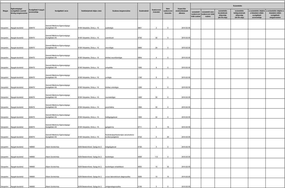 02.05 Generál Medicina 8100 Várpalota, Zichy u. 10. klinikai onkológia 1200 4 0 2010.02.05 Generál Medicina 8100 Várpalota, Zichy u. 10. reumatológia 1400 30 0 2010.02.05 Generál Medicina 8100 Várpalota, Zichy u. 10. pszichiátria 1800 30 0 2010.