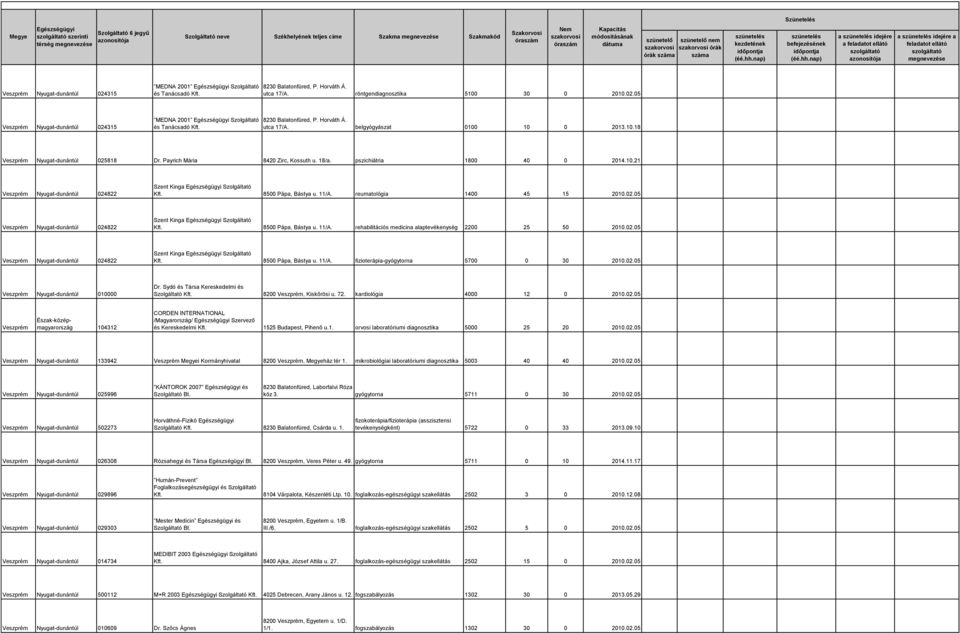 Payrich Mária 8420 Zirc, Kossuth u. 18/a. pszichiátria 1800 40 0 2014.10.21 Veszprém Nyugat-dunántúl 024822 Szent Kinga Szolgáltató Kft. 8500 Pápa, Bástya u. 11/A. reumatológia 1400 45 15 2010.02.05 Veszprém Nyugat-dunántúl 024822 Szent Kinga Szolgáltató Kft.