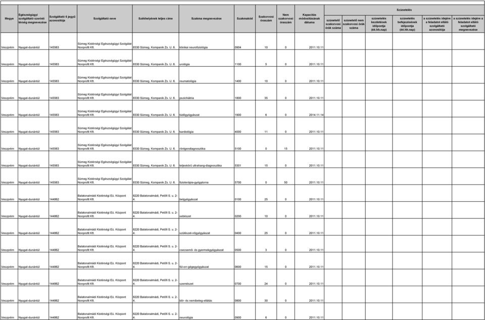 10.11 8330 Sümeg, Kompanik Zs. U. 6. teljeskörű ultrahang-diagnosztika 5301 15 0 2011.10.11 8330 Sümeg, Kompanik Zs. U. 6. fizioterápia-gyógytorna 5700 0 50 2011.10.11 4. belgyógyászat 0100 25 0 2011.