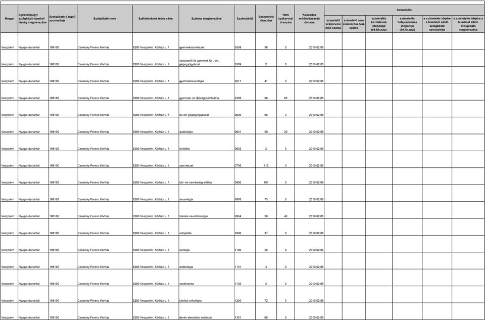 05 Veszprém Nyugat-dunántúl 198100 Csolnoky Ferenc Kórház 8200 Veszprém, Kórház u. 1. gyermekneurológia 0511 41 0 2010.02.