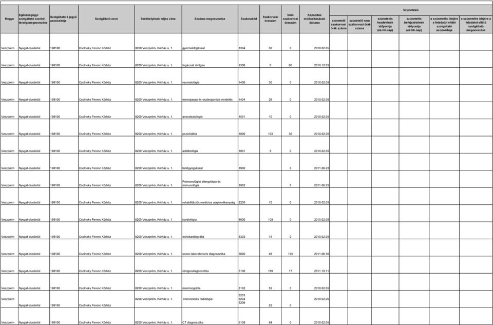 03 Veszprém Nyugat-dunántúl 198100 Csolnoky Ferenc Kórház 8200 Veszprém, Kórház u. 1. reumatológia 1400 30 0 2010.02.05 Veszprém Nyugat-dunántúl 198100 Csolnoky Ferenc Kórház 8200 Veszprém, Kórház u.