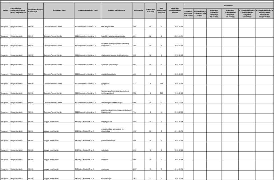 1. szülészeti és nőgyógyászati ultrahangdiagnosztika 5304 50 0 2010.02.05 Veszprém Nyugat-dunántúl 198100 Csolnoky Ferenc Kórház 8200 Veszprém, Kórház u. 1. általános kórbonctan és kórszövettan 5400 38 0 2010.