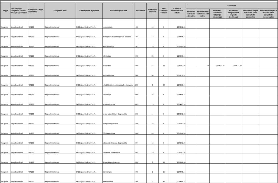 u. 1. aneszteziológia 1501 10 0 2010.02.05 Veszprém Nyugat-dunántúl 191200 Magyar Imre Kórház 8400 Ajka, Korányi F. u. 1. infektológia 1600 25 0 2014.05.14 Veszprém Nyugat-dunántúl 191200 Magyar Imre Kórház 8400 Ajka, Korányi F.