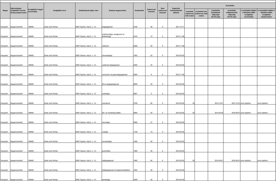 u. 1-3. sebészet 0200 55 0 2012.11.26 Veszprém Nyugat-dunántúl 198400 Deák Jenő Kórház 8300 Tapolca, Ady E. u. 1-3. traumatológia 1002 22 0 2010.02.05 Veszprém Nyugat-dunántúl 198400 Deák Jenő Kórház 8300 Tapolca, Ady E.