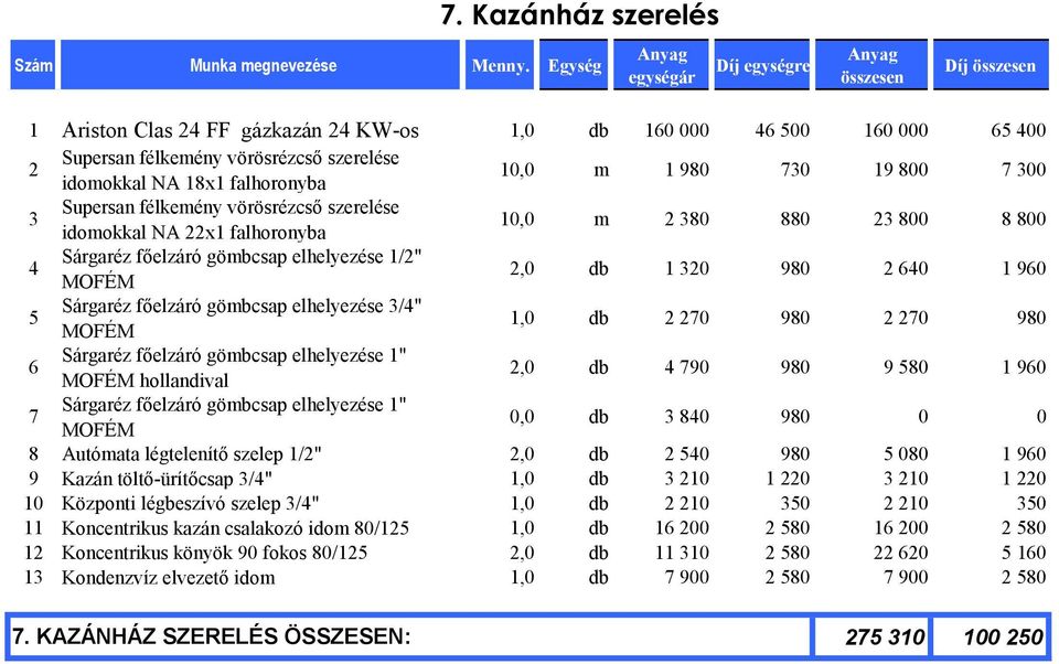 gömbcsap elhelyezése /4" MOFÉM 1,0 db 2 270 980 2 270 980 6 Sárgaréz főelzáró gömbcsap elhelyezése 1" MOFÉM hollandival 2,0 db 4 790 980 9 580 1 960 7 Sárgaréz főelzáró gömbcsap elhelyezése 1" MOFÉM