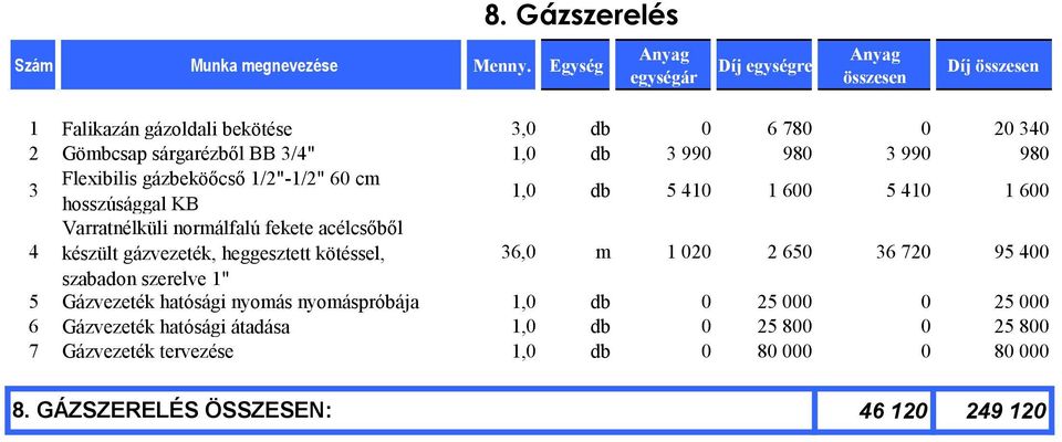 gázvezeték, heggesztett kötéssel, 6,0 m 1 020 2 650 6 720 95 400 szabadon szerelve 1" 5 Gázvezeték hatósági nyomás nyomáspróbája 1,0 db 0