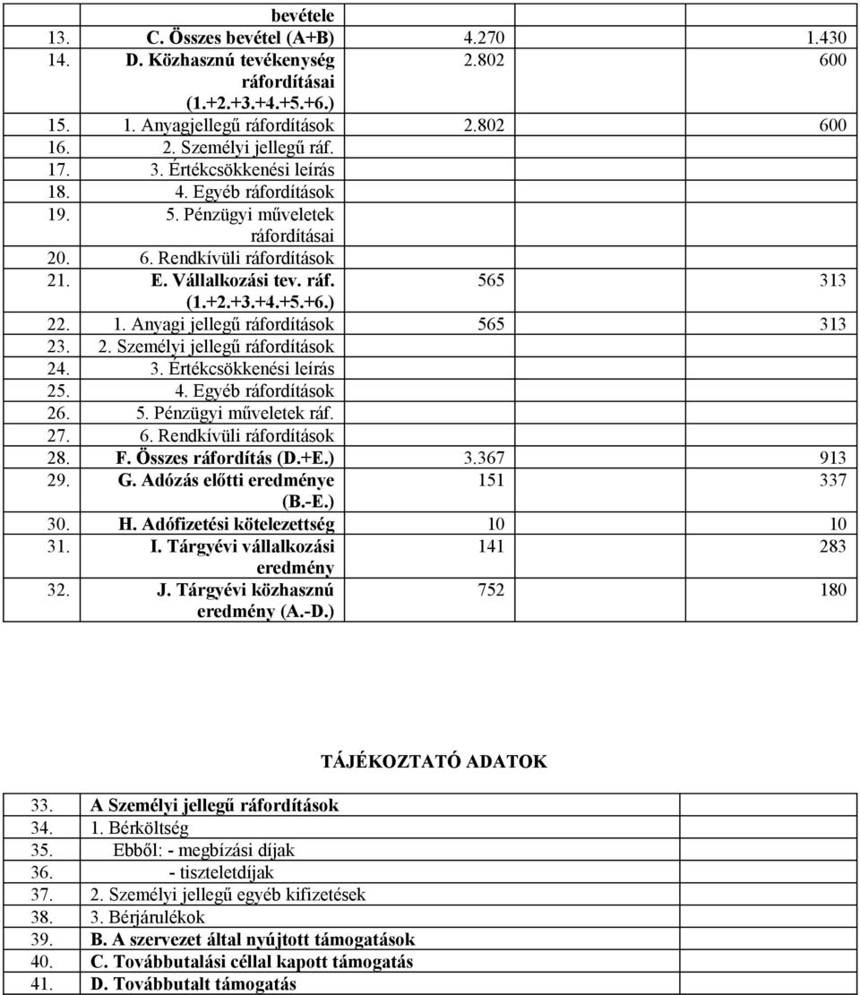 2. Személyi jellegű ráfordítások 24. 3. Értékcsökkenési leírás 25. 4. Egyéb ráfordítások 26. 5. Pénzügyi műveletek ráf. 27. 6. Rendkívüli ráfordítások 28. F. Összes ráfordítás (D.+E.) 3.367 913 29. G.
