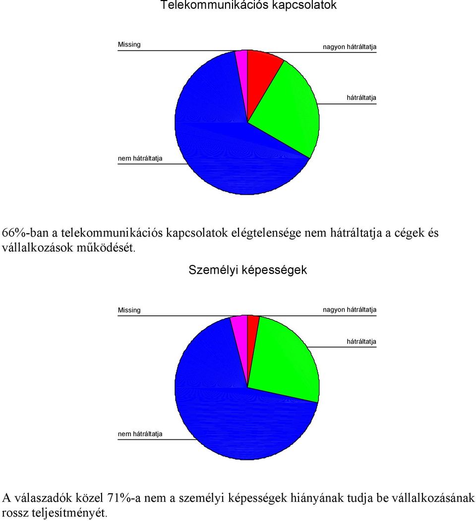 Személyi képességek A válaszadók közel 71%-a a személyi